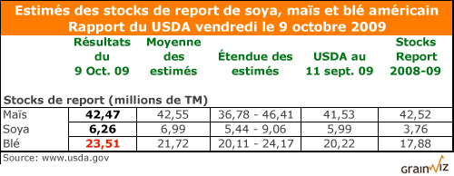 Stock report US rapport usda 9 oct 09 Stock report US rapport usda 9 oct 09